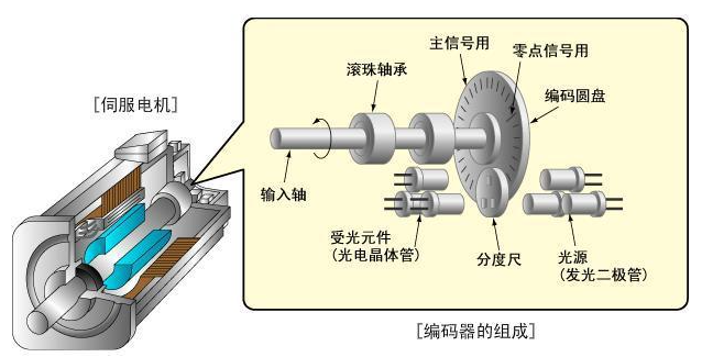 什麽是香蕉视频在线观看网站電機編碼器?香蕉视频在线观看网站電機編碼器基礎簡介